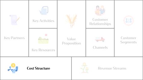 The Business Model Canvas Explained Cost Structure Profitable