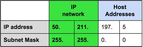 Hello friends!in this lecture you will be expert to identify the subnet mask of any ip address in network.only 3 steps to calculate subnet mask:step1: IP addresses, Subnet Masks and IP networks - Homenet Howto