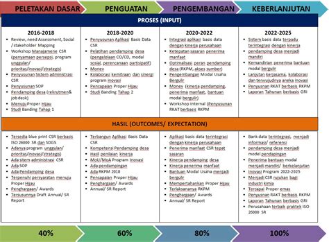 Tujuan dari dilaksanakannya program csr ini adalah untuk meningkatkan kesejaheraan masyarakat sesuai dengan visi dan misi yang telah ditetapkan oleh perusahaan. Contoh Laporan Csr Perusahaan - Dunia Sosial