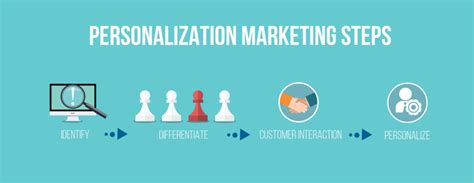 Understanding Personalized Marketing Strategy Norse Sound Creative