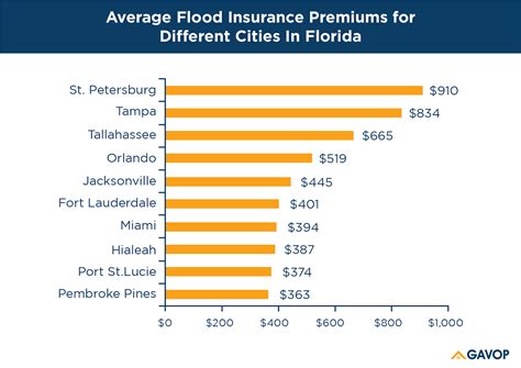 In several coastal areas like florida and louisiana, many residents' homes are exposed to potential hurricane water damage every few years. Browse States For Homeowners Insurance Costs