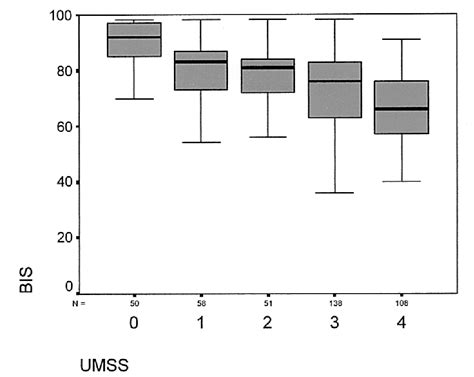 Figure 1 From Clinical Utility Of The Bispectral Index Score When