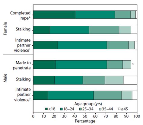 Prevalence And Characteristics Of Sexual Violence Stalking And Intimate Partner Violence