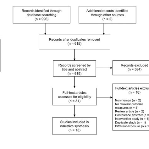 Flow Chart For The Included Observational Studies And The Study