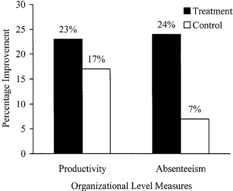 However, costs range by type of insect: Comparison between control and treatment group on ...