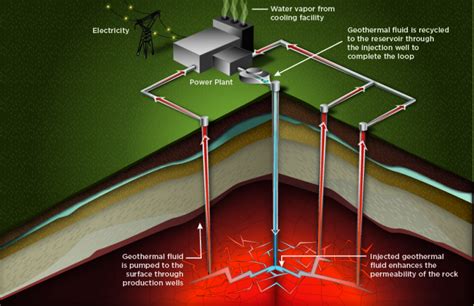 Maybe you would like to learn more about one of these? U.S. DOE announces $4.45m funding for enhanced geothermal ...