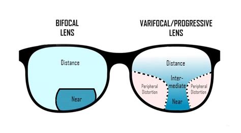 A Guide To Choosing Your Lenses Type When Buying Glasses Online Myvisionhut