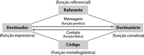 Um Texto Pode Combinar Diferentes Funções De Linguagem
