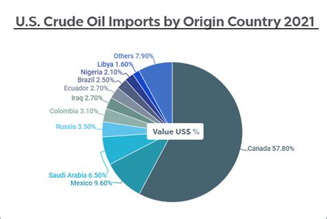 Visualizing Us Crude Oil Imports In 2021 With Essential Data