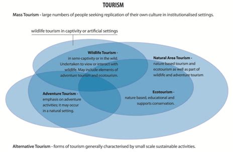 Ecotourism Graph