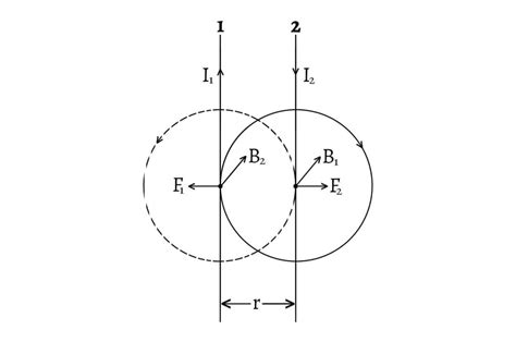 Force Between Two Parallel Conductors Carrying Current