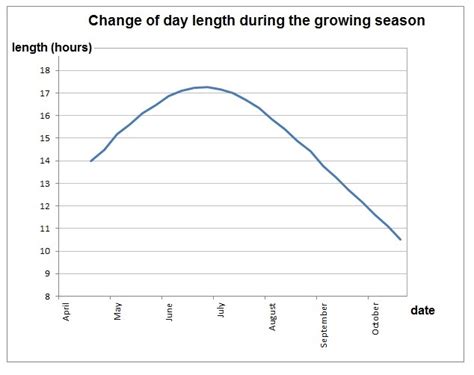 Simulating Climates In Growth Chambers Choosing Day Length Regimes