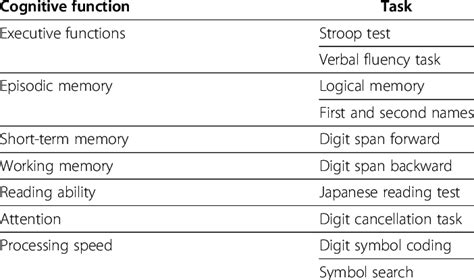 Summary Of Cognitive Function Measures Download Table