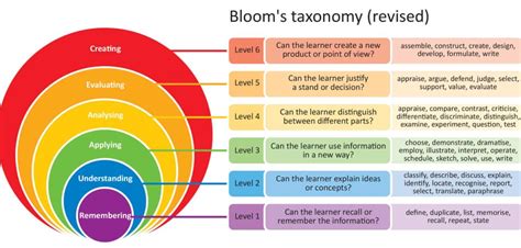 Blooms Taxonomie Überarbeitete Version Petiteprof79