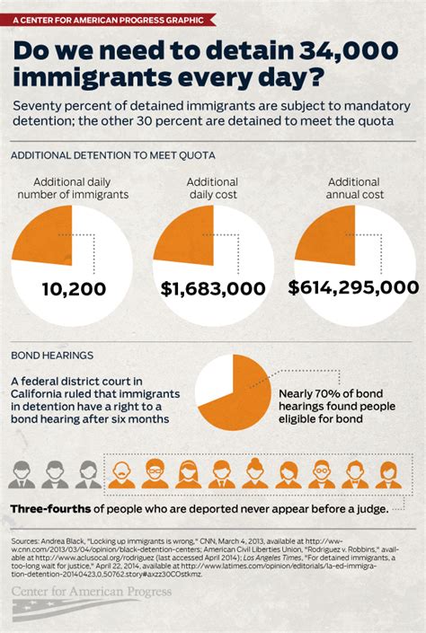 Infographic Do We Need To Detain 34000 Immigrants Every