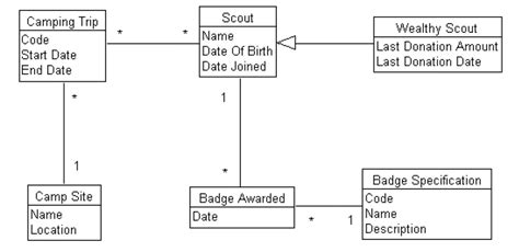 Uml Class And Object Diagrams Overview Common Types Of Class And Images