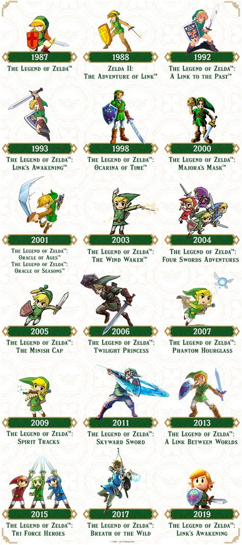 Evolución De Link En Una Interesante Infografía Compartida Por Nintendo