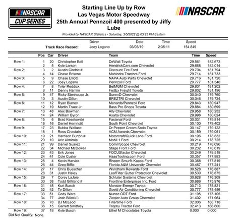 pennzoil 400 presented by jiffy lube starting lineup at las vegas motor speedway speedway