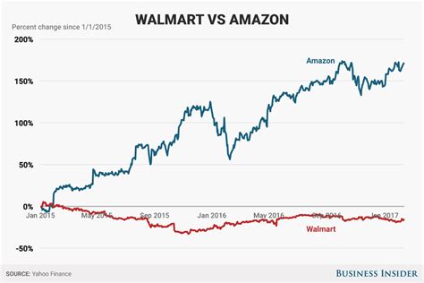 Just like the debate over cardio vs. Why Warren Buffett Sold His Wal-Mart Stock And What He ...