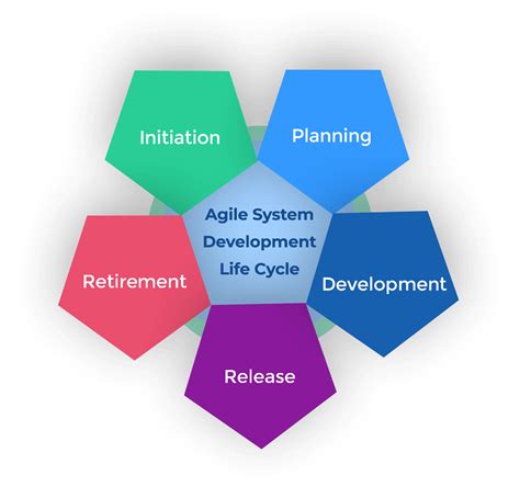 5 Stages Of The Agile System Development Life Cycle 911 Weknow