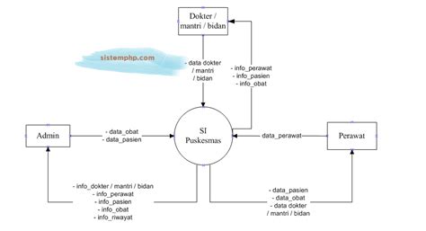 Konteks Diagram Dfd Sistem Informasi Puskesmas