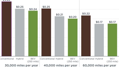 I would suggest the bottom and top $10\%$ of the population, but one could. Five-year TCO average cost per mile for full-time ride ...