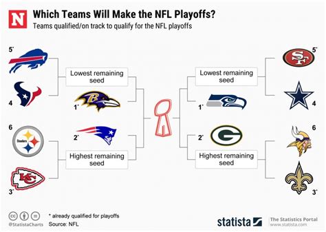 Nfl Playoff Picture 2020 Week 16 Seahawks Can Clinch Nfc West With A