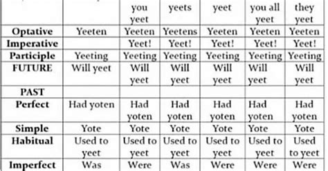 Conjugations Of Yeet Imgur