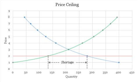 The price ceiling is the maximum the market could stand. Price Ceiling (Cap) | Example | Chart