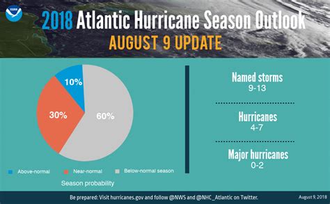 Noaa Updates 2018 Hurricane Season Forecast Trade Only Today