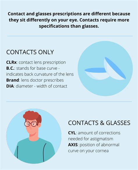 Whats The Difference Between Glasses And Contact Lens Prescriptions