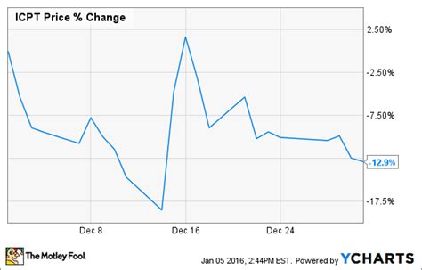 Intercept Pharmaceuticals Sold Off In December And Heres Why The