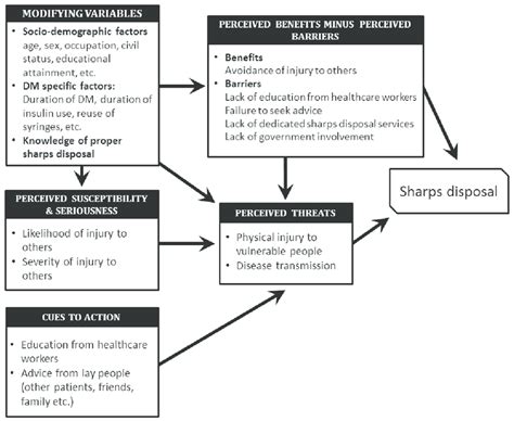 It is used to explain and predict . Conceptual framework based on the Health Belief Model ...