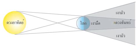 2563 มีสุริยุปราคาและจันทรุปราคาเกิดขึ้นรวม 6 ครั้ง ประกอบ. จันทรุปราคา