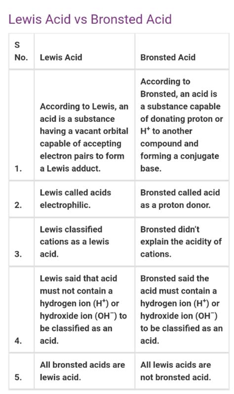 Solved Describe The Difference Between Bronsted Acids And Bases
