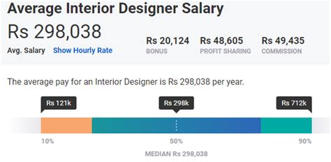 How Much Does An Interior Designer Earn Per Year
