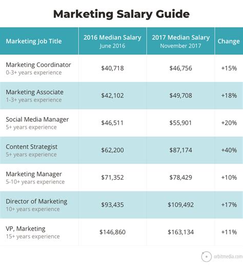 DR4WARD: What Are Marketing Salaries In 2018? #infographic