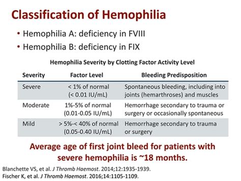 Optimizing Prophylaxis In Children With Hemophilia Transcript