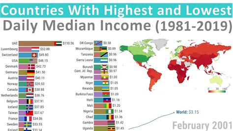 Daily Median Income Highest And Lowest Countries 1981 2019 Youtube