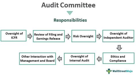 Audit Committee What Is It Roles Responsibilities Composition