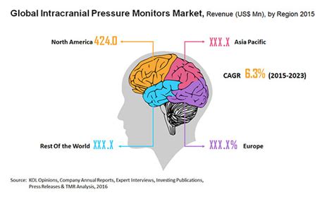 Intracranial Pressure Monitors Market 2015 2023