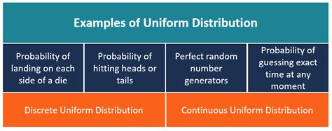 Uniform Distribution Overview Examples Types