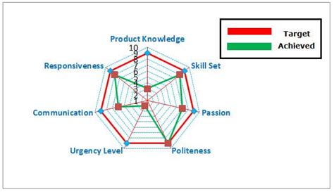 Easy chart software comes with beautiful radar chart templates and examples. Radar Chart (Uses, Examples ) | How to Create Spider Chart ...