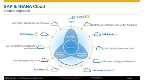 Sap S 4 Hana Cloud Warehouse Integration Possibilities And Scenarios