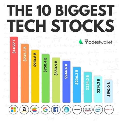 The Biggest Tech Stocks 1000 Money Management Tech Stocks