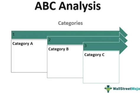 Abc Analysis Of Inventory Meaning Example Graph
