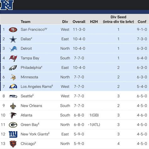 Nfc Playoff Picture Standings Update Wild Card Race Tightening
