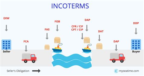 Incoterms 2020 Rcble