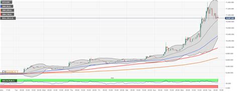 Bitcoin price prediction: BTC/USD consolidate gains before ...