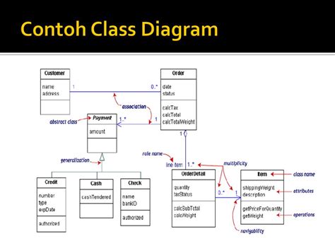 Contoh Class Diagram Disertai Pengertian Dan Simbol F